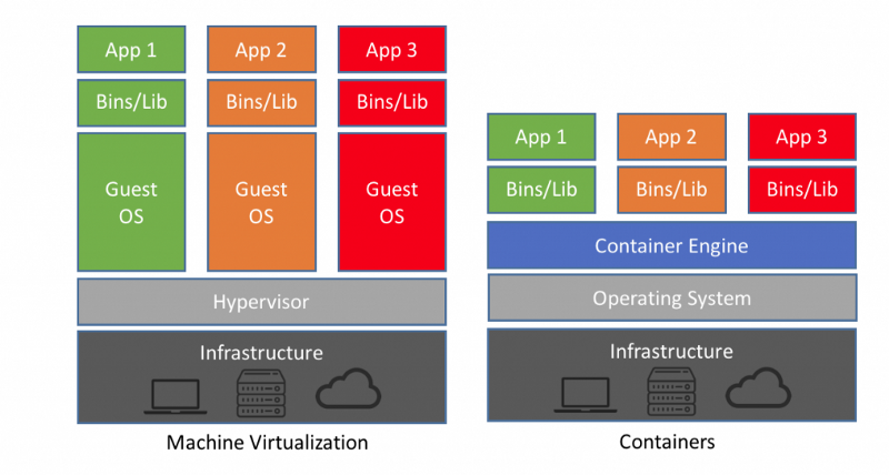 container-vs-vms